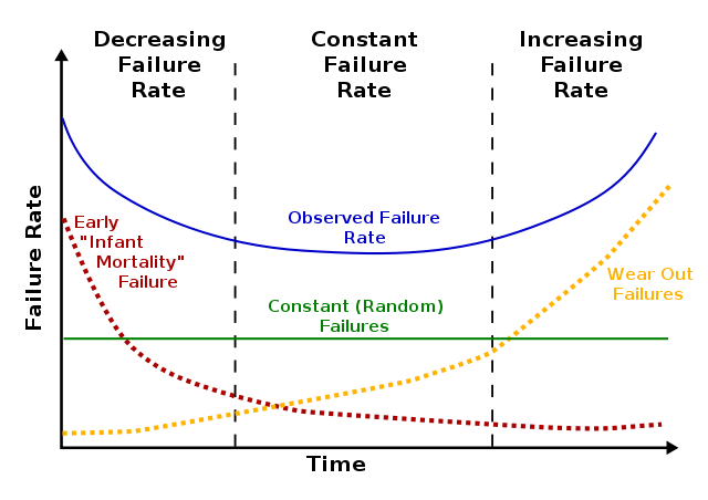 bathtub curve