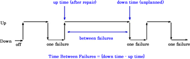 MTBF